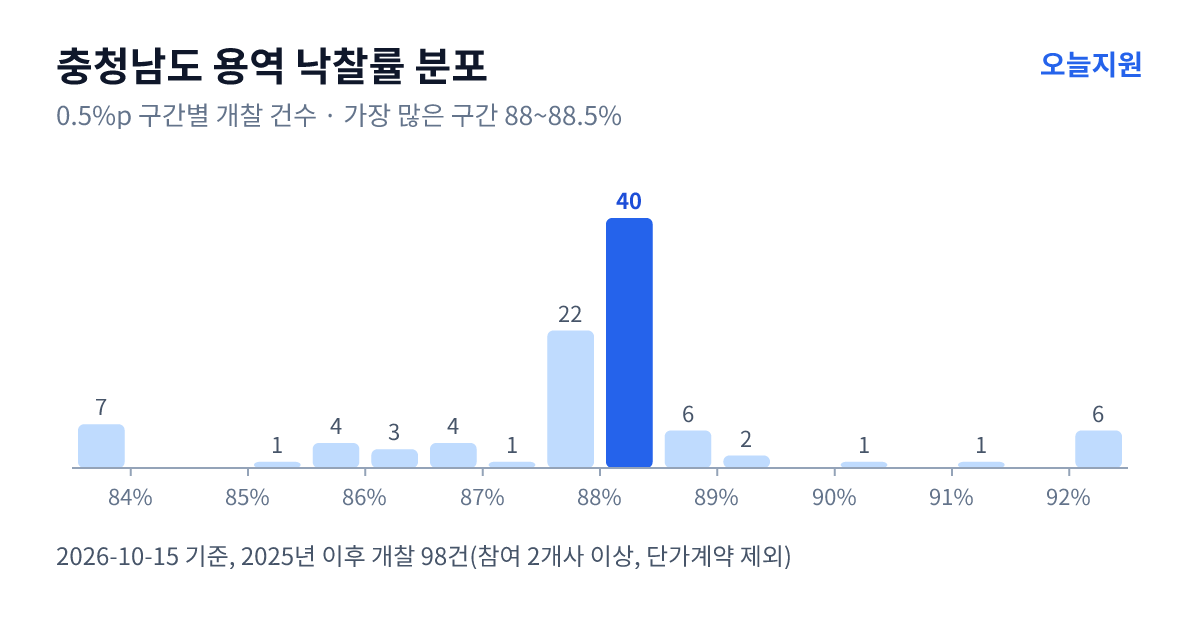 충청남도 용역 낙찰률 분포 — 2025년 이후 개찰 98건, 가장 많이 몰린 구간 88~88.5%(40건)