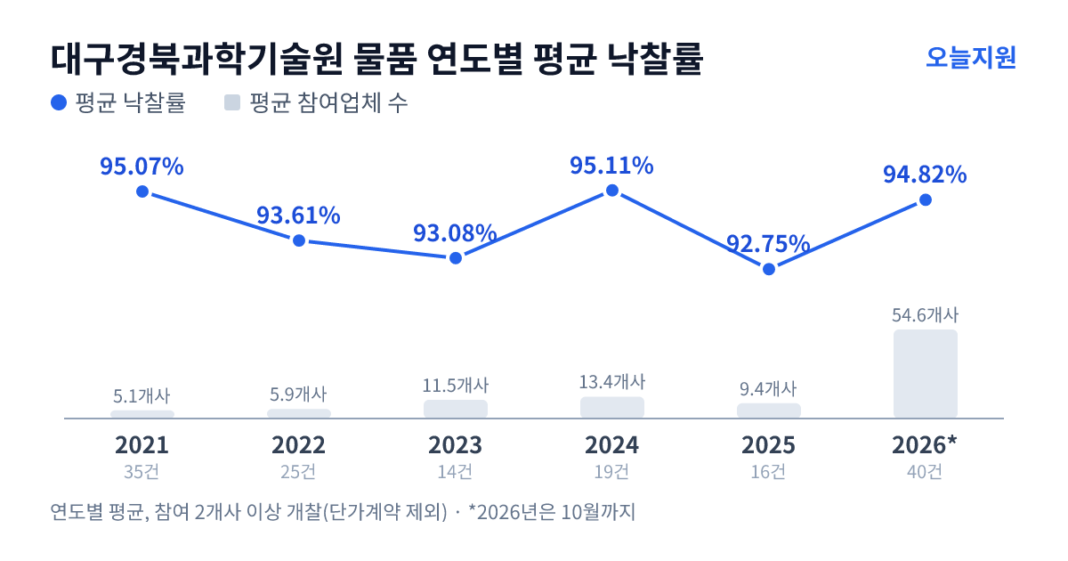대구경북과학기술원 물품 연도별 평균 낙찰률과 평균 참여업체 수 — 2021년 95.07%·5개사, 2022년 93.61%·6개사, 2023년 93.08%·12개사, 2024년 95.11%·13개사, 2025년 92.75%·9개사, 2026년 94.82%·55개사