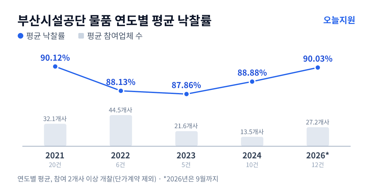부산시설공단 물품 연도별 평균 낙찰률과 평균 참여업체 수 — 2021년 90.12%·32개사, 2022년 88.13%·45개사, 2023년 87.86%·22개사, 2024년 88.88%·14개사, 2026년 90.03%·27개사