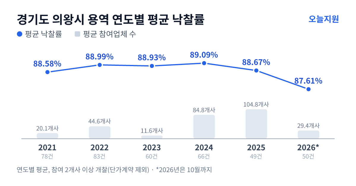 경기도 의왕시 용역 연도별 평균 낙찰률과 평균 참여업체 수 — 2021년 88.58%·20개사, 2022년 88.99%·45개사, 2023년 88.93%·12개사, 2024년 89.09%·85개사, 2025년 88.67%·105개사, 2026년 87.61%·29개사
