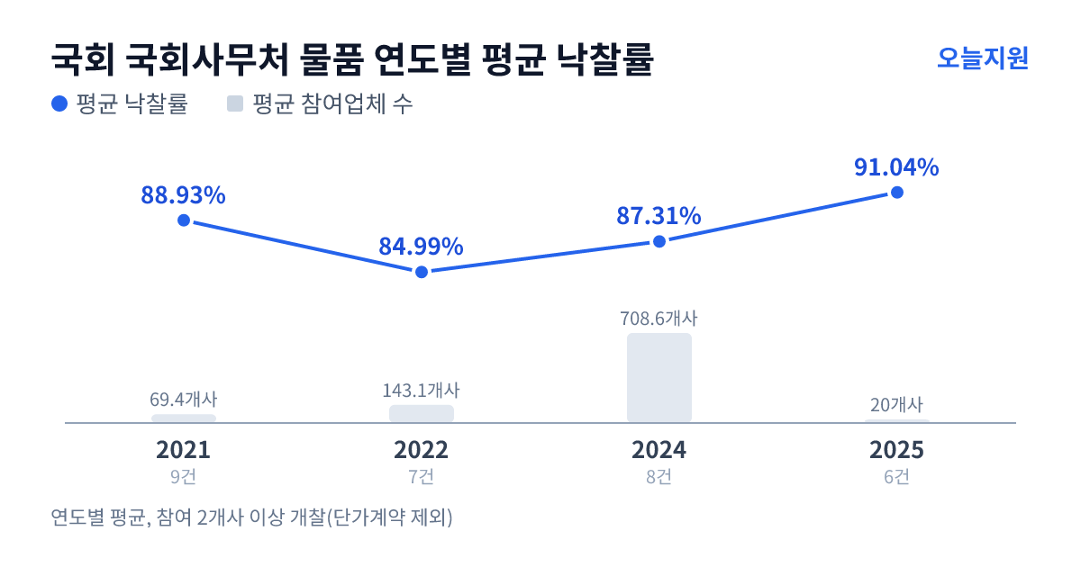 국회 국회사무처 물품 연도별 평균 낙찰률과 평균 참여업체 수 — 2021년 88.93%·69개사, 2022년 84.99%·143개사, 2024년 87.31%·709개사, 2025년 91.04%·20개사