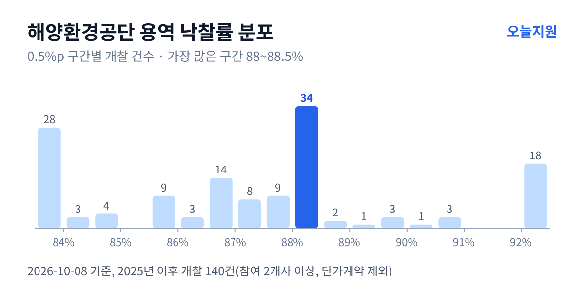 해양환경공단 용역 낙찰률 분포 — 2025년 이후 개찰 140건, 가장 많이 몰린 구간 88~88.5%(34건)