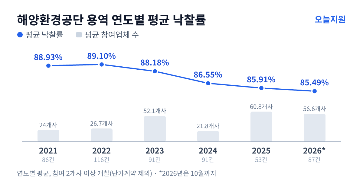 해양환경공단 용역 연도별 평균 낙찰률과 평균 참여업체 수 — 2021년 88.93%·24개사, 2022년 89.10%·27개사, 2023년 88.18%·52개사, 2024년 86.55%·22개사, 2025년 85.91%·61개사, 2026년 85.49%·57개사