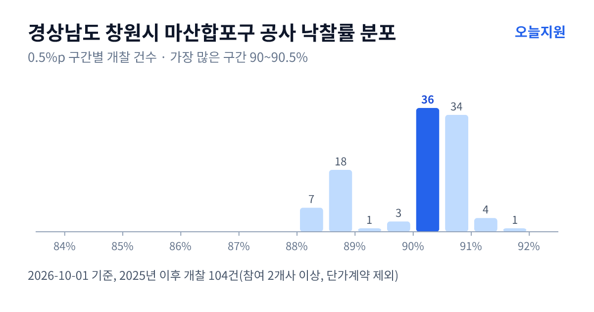 경상남도 창원시 마산합포구 공사 낙찰률 분포 — 2025년 이후 개찰 104건, 가장 많이 몰린 구간 90~90.5%(36건)