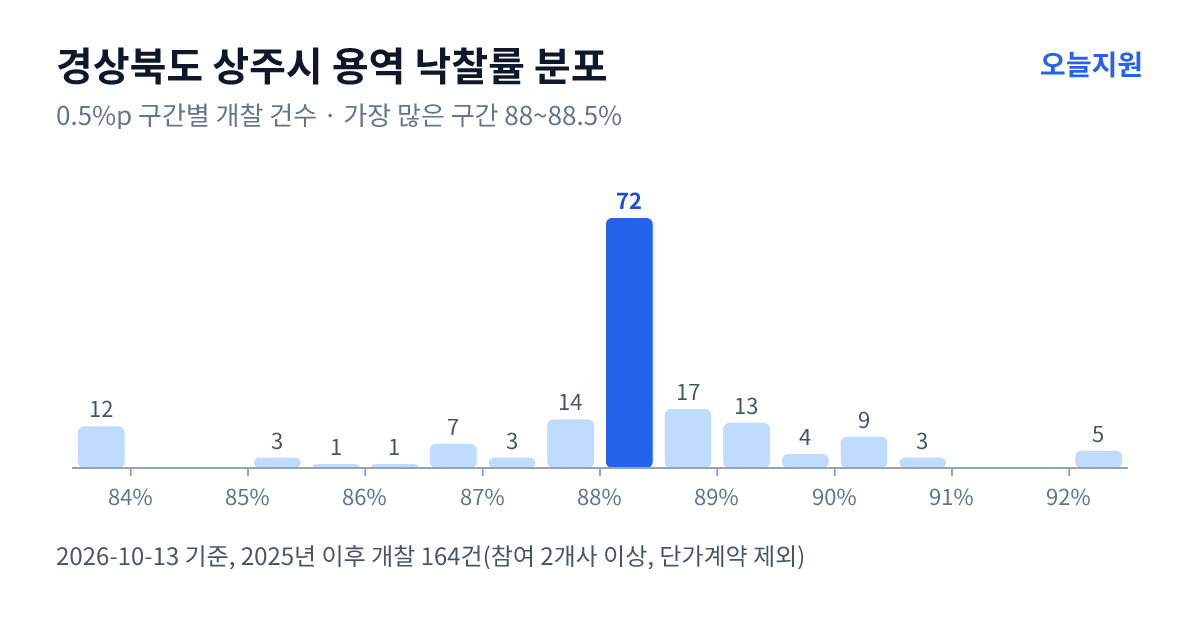 경상북도 상주시 용역 낙찰률 분포 — 2025년 이후 개찰 164건, 가장 많이 몰린 구간 88~88.5%(72건)
