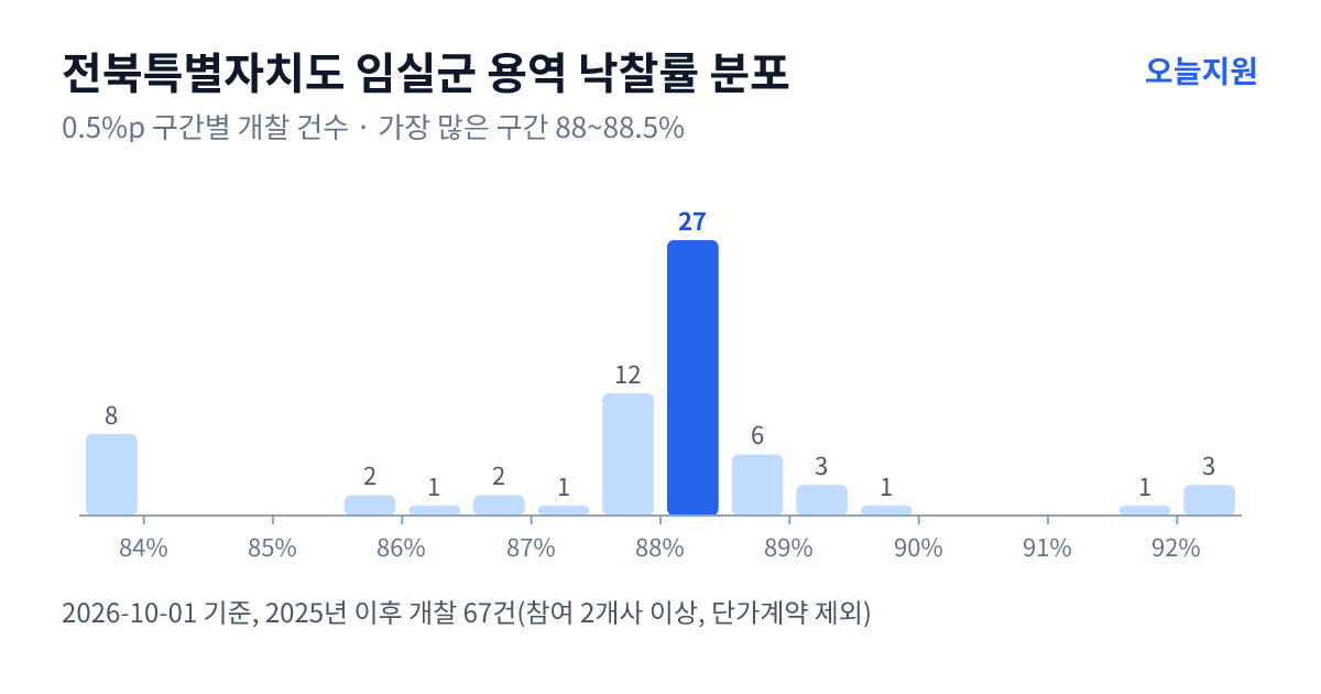 전북특별자치도 임실군 용역 낙찰률 분포 — 2025년 이후 개찰 67건, 가장 많이 몰린 구간 88~88.5%(27건)