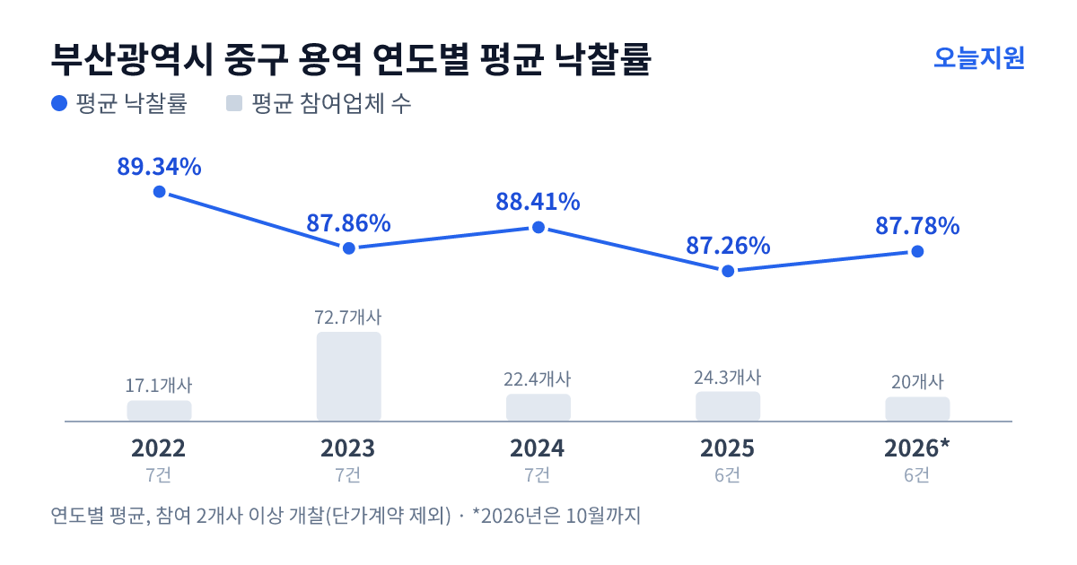 부산광역시 중구 용역 연도별 평균 낙찰률과 평균 참여업체 수 — 2022년 89.34%·17개사, 2023년 87.86%·73개사, 2024년 88.41%·22개사, 2025년 87.26%·24개사, 2026년 87.78%·20개사