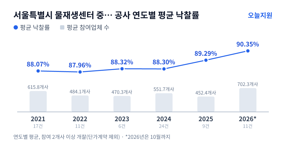 서울특별시 물재생센터 중랑물재생센터 공사 연도별 평균 낙찰률과 평균 참여업체 수 — 2021년 88.07%·616개사, 2022년 87.96%·484개사, 2023년 88.32%·470개사, 2024년 88.30%·552개사, 2025년 89.29%·452개사, 2026년 90.35%·702개사