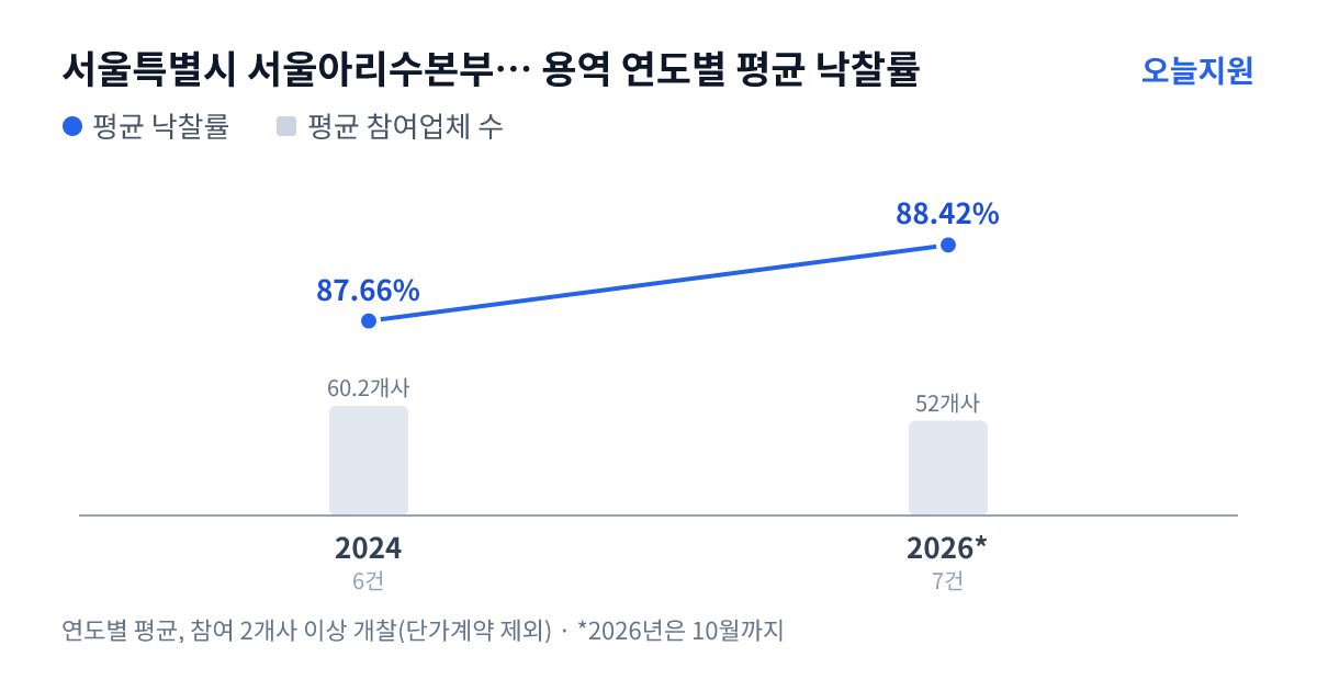 서울특별시 서울아리수본부 강서수도사업소 용역 연도별 평균 낙찰률과 평균 참여업체 수 — 2024년 87.66%·60개사, 2026년 88.42%·52개사