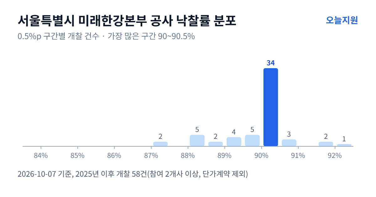 서울특별시 미래한강본부 공사 낙찰률 분포 — 2025년 이후 개찰 58건, 가장 많이 몰린 구간 90~90.5%(34건)
