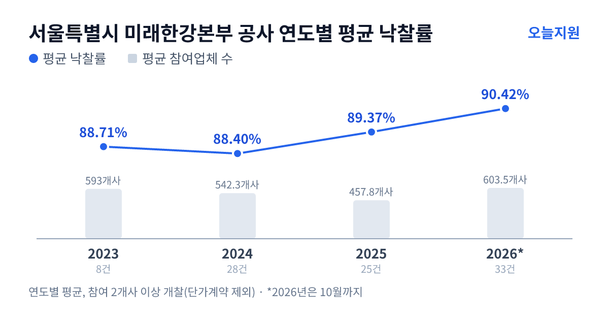 서울특별시 미래한강본부 공사 연도별 평균 낙찰률과 평균 참여업체 수 — 2023년 88.71%·593개사, 2024년 88.40%·542개사, 2025년 89.37%·458개사, 2026년 90.42%·604개사