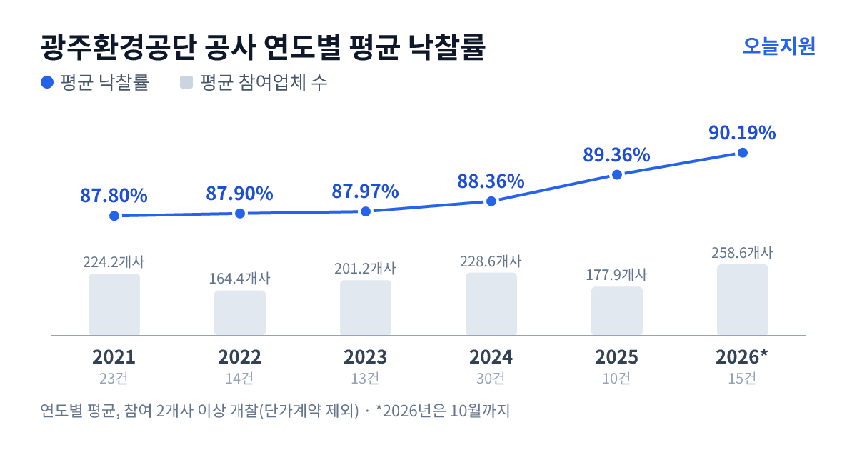 광주환경공단 공사 연도별 평균 낙찰률과 평균 참여업체 수 — 2021년 87.80%·224개사, 2022년 87.90%·164개사, 2023년 87.97%·201개사, 2024년 88.36%·229개사, 2025년 89.36%·178개사, 2026년 90.19%·259개사