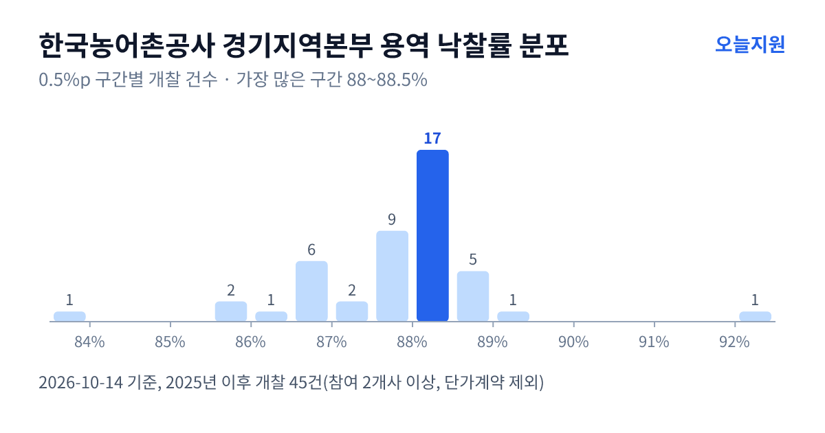 한국농어촌공사 경기지역본부 용역 낙찰률 분포 — 2025년 이후 개찰 45건, 가장 많이 몰린 구간 88~88.5%(17건)