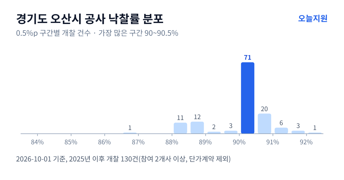 경기도 오산시 공사 낙찰률 분포 — 2025년 이후 개찰 130건, 가장 많이 몰린 구간 90~90.5%(71건)