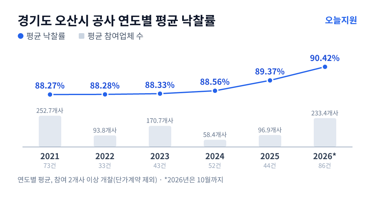경기도 오산시 공사 연도별 평균 낙찰률과 평균 참여업체 수 — 2021년 88.27%·253개사, 2022년 88.28%·94개사, 2023년 88.33%·171개사, 2024년 88.56%·58개사, 2025년 89.37%·97개사, 2026년 90.42%·233개사