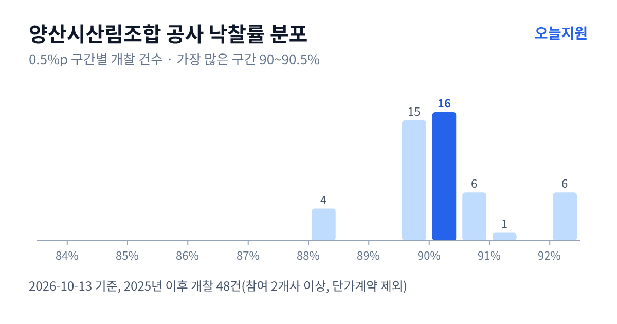 양산시산림조합 공사 낙찰률 분포 — 2025년 이후 개찰 48건, 가장 많이 몰린 구간 90~90.5%(16건)