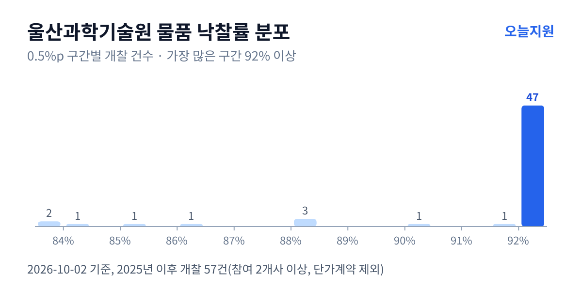 울산과학기술원 물품 낙찰률 분포 — 2025년 이후 개찰 57건, 가장 많이 몰린 구간 92% 이상(47건)