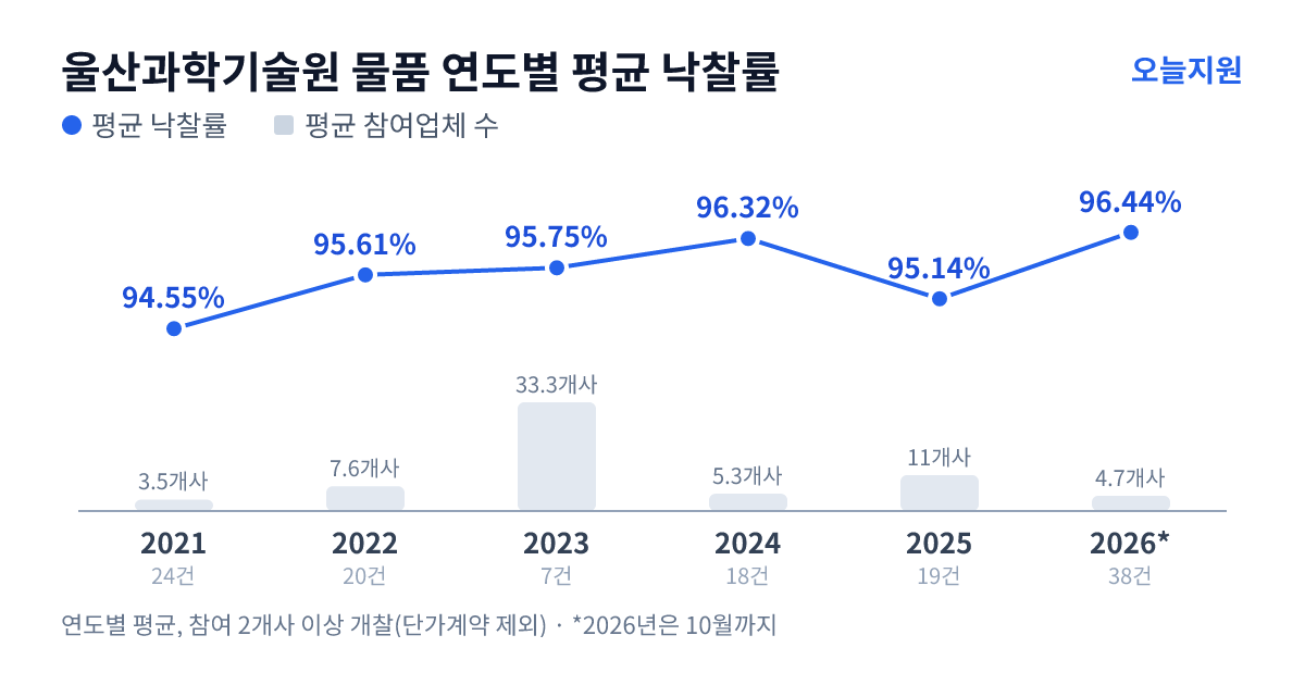 울산과학기술원 물품 연도별 평균 낙찰률과 평균 참여업체 수 — 2021년 94.55%·4개사, 2022년 95.61%·8개사, 2023년 95.75%·33개사, 2024년 96.32%·5개사, 2025년 95.14%·11개사, 2026년 96.44%·5개사