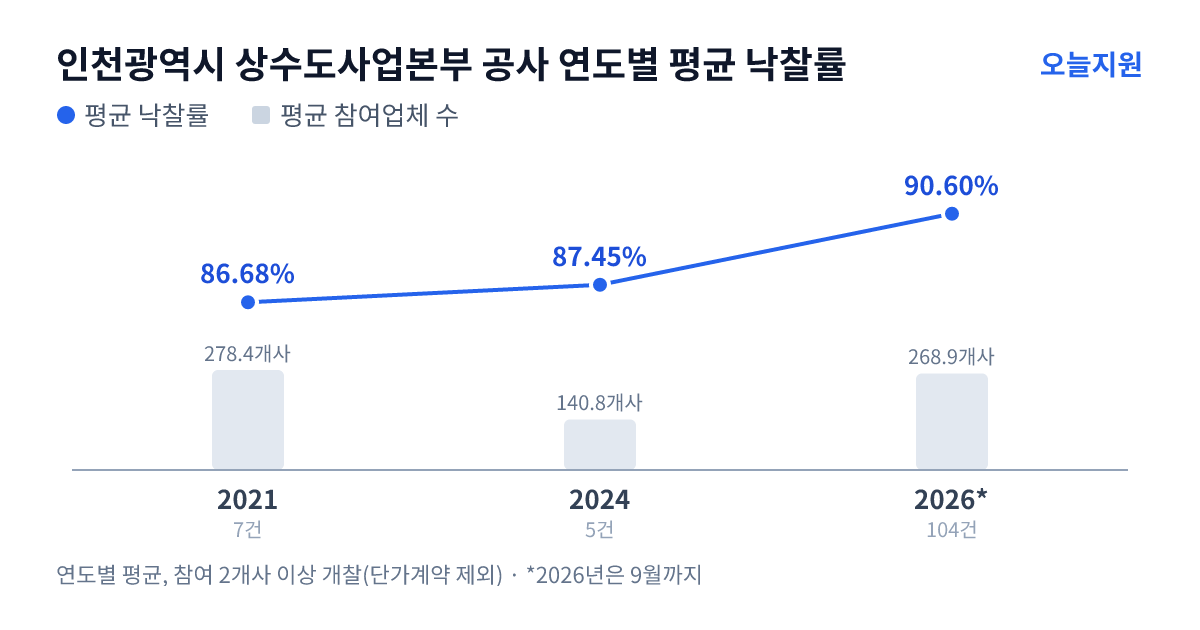 인천광역시 상수도사업본부 공사 연도별 평균 낙찰률과 평균 참여업체 수 — 2021년 86.68%·278개사, 2024년 87.45%·141개사, 2026년 90.60%·269개사