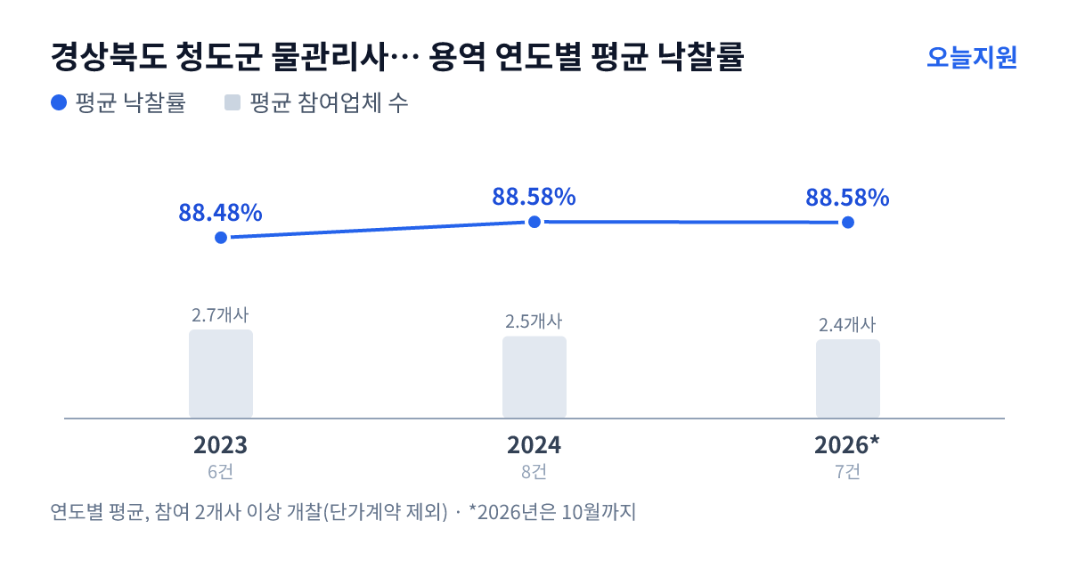 경상북도 청도군 물관리사업소 용역 연도별 평균 낙찰률과 평균 참여업체 수 — 2023년 88.48%·3개사, 2024년 88.58%·3개사, 2026년 88.58%·2개사