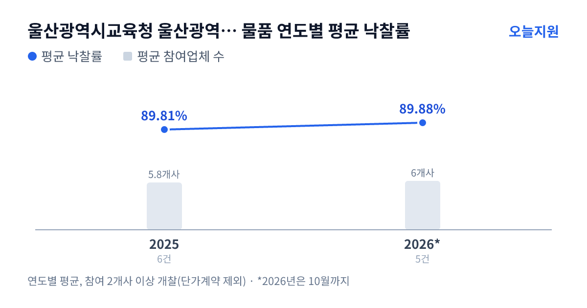 울산광역시교육청 울산광역시강남교육지원청 언양누리유치원 물품 연도별 평균 낙찰률과 평균 참여업체 수 — 2025년 89.81%·6개사, 2026년 89.88%·6개사