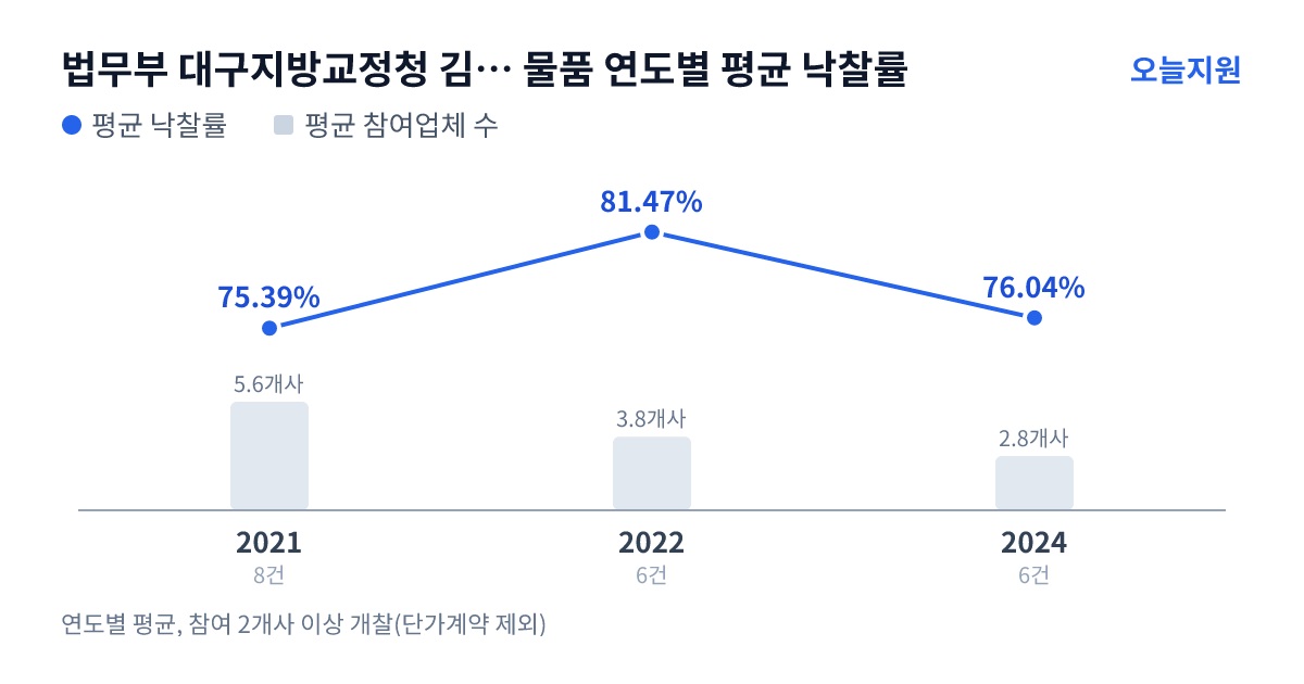 법무부 대구지방교정청 김천소년교도소 물품 연도별 평균 낙찰률과 평균 참여업체 수 — 2021년 75.39%·6개사, 2022년 81.47%·4개사, 2024년 76.04%·3개사