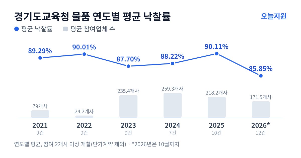 경기도교육청 물품 연도별 평균 낙찰률과 평균 참여업체 수 — 2021년 89.29%·79개사, 2022년 90.01%·24개사, 2023년 87.70%·235개사, 2024년 88.22%·259개사, 2025년 90.11%·218개사, 2026년 85.85%·172개사