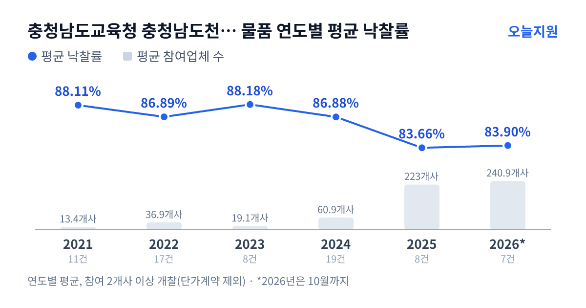 충청남도교육청 충청남도천안교육지원청 물품 연도별 평균 낙찰률과 평균 참여업체 수 — 2021년 88.11%·13개사, 2022년 86.89%·37개사, 2023년 88.18%·19개사, 2024년 86.88%·61개사, 2025년 83.66%·223개사, 2026년 83.90%·241개사