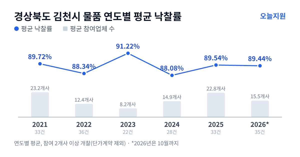 경상북도 김천시 물품 연도별 평균 낙찰률과 평균 참여업체 수 — 2021년 89.72%·23개사, 2022년 88.34%·12개사, 2023년 91.22%·8개사, 2024년 88.08%·15개사, 2025년 89.54%·23개사, 2026년 89.44%·16개사