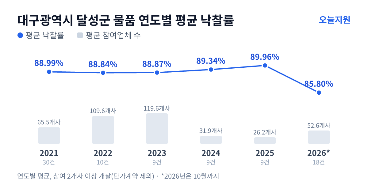 대구광역시 달성군 물품 연도별 평균 낙찰률과 평균 참여업체 수 — 2021년 88.99%·66개사, 2022년 88.84%·110개사, 2023년 88.87%·120개사, 2024년 89.34%·32개사, 2025년 89.96%·26개사, 2026년 85.80%·53개사