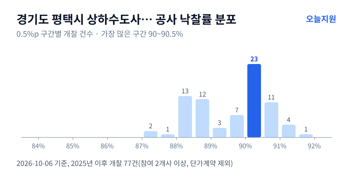 경기도 평택시 상하수도사업소 공사 낙찰률 분포 — 2025년 이후 개찰 77건, 가장 많이 몰린 구간 90~90.5%(23건)