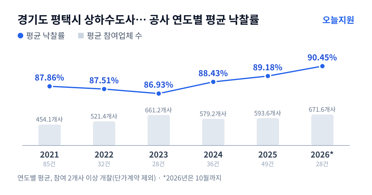 경기도 평택시 상하수도사업소 공사 연도별 평균 낙찰률과 평균 참여업체 수 — 2021년 87.86%·454개사, 2022년 87.51%·521개사, 2023년 86.93%·661개사, 2024년 88.43%·579개사, 2025년 89.18%·594개사, 2026년 90.45%·672개사