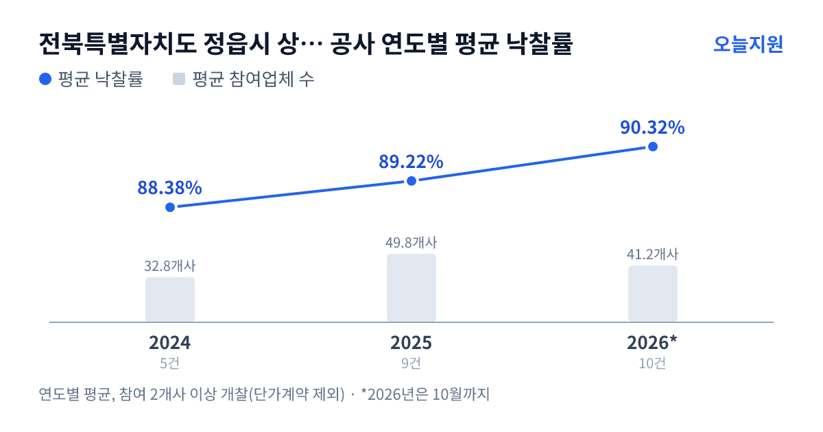 전북특별자치도 정읍시 상하수도사업소 공사 연도별 평균 낙찰률과 평균 참여업체 수 — 2024년 88.38%·33개사, 2025년 89.22%·50개사, 2026년 90.32%·41개사