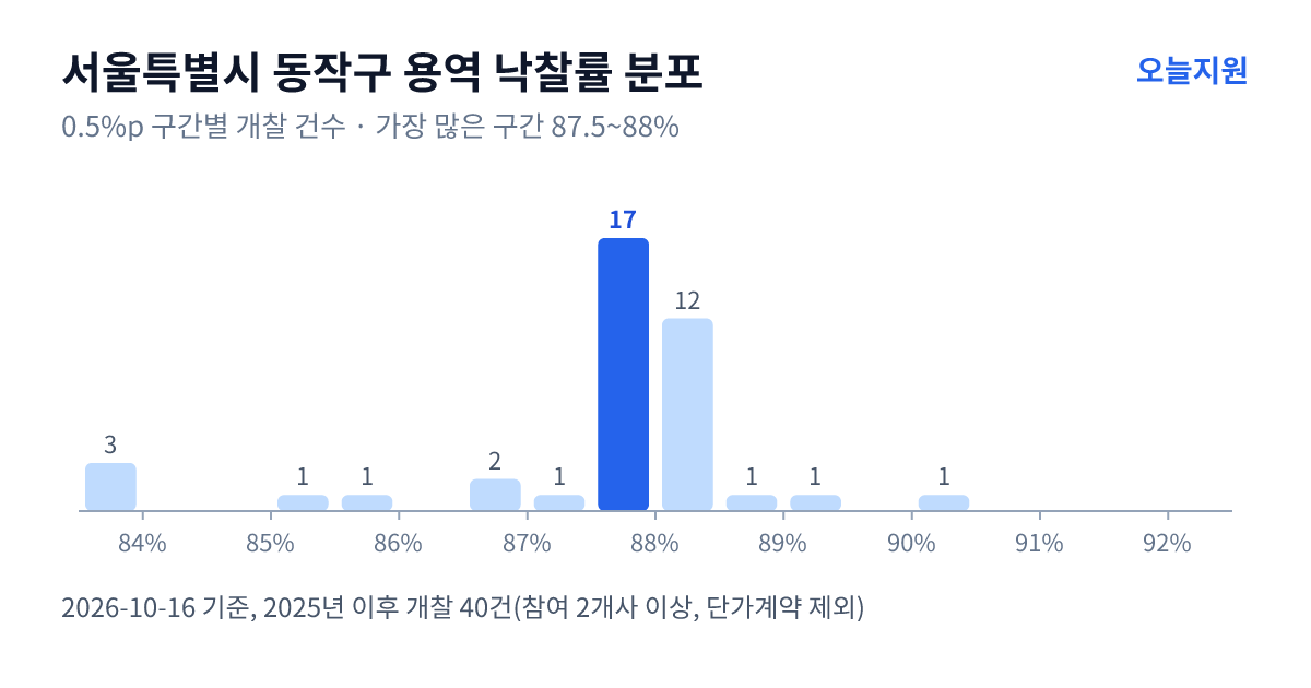 서울특별시 동작구 용역 낙찰률 분포 — 2025년 이후 개찰 40건, 가장 많이 몰린 구간 87.5~88%(17건)