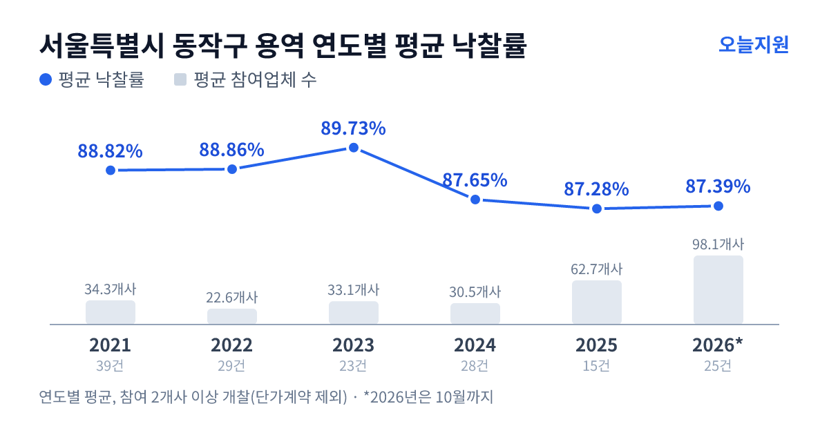 서울특별시 동작구 용역 연도별 평균 낙찰률과 평균 참여업체 수 — 2021년 88.82%·34개사, 2022년 88.86%·23개사, 2023년 89.73%·33개사, 2024년 87.65%·31개사, 2025년 87.28%·63개사, 2026년 87.39%·98개사