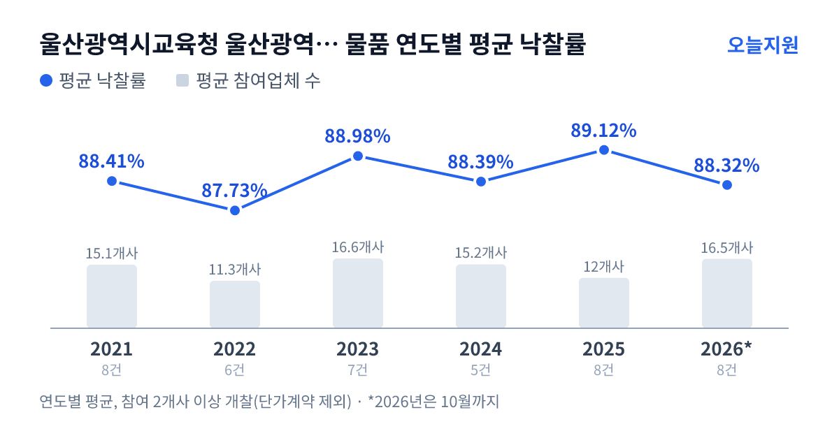 울산광역시교육청 울산광역시강북교육지원청 중산초등학교 물품 연도별 평균 낙찰률과 평균 참여업체 수 — 2021년 88.41%·15개사, 2022년 87.73%·11개사, 2023년 88.98%·17개사, 2024년 88.39%·15개사, 2025년 89.12%·12개사, 2026년 88.32%·17개사