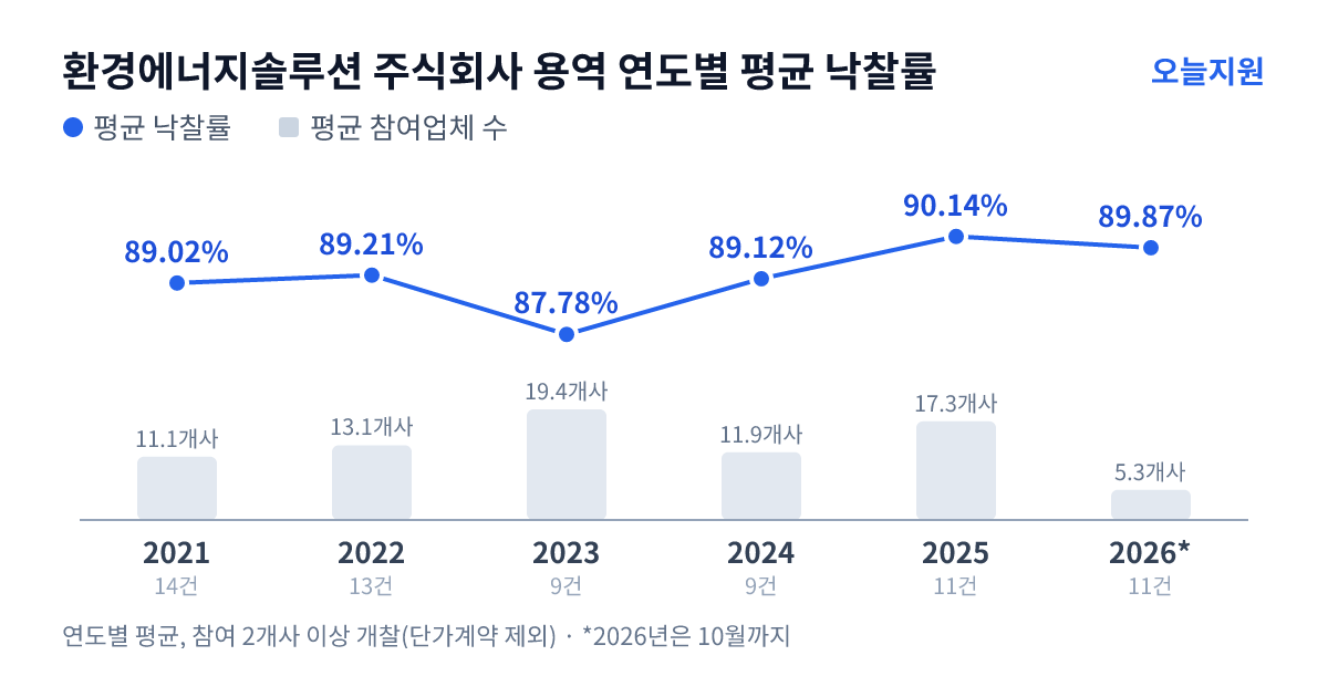 환경에너지솔루션 주식회사 용역 연도별 평균 낙찰률과 평균 참여업체 수 — 2021년 89.02%·11개사, 2022년 89.21%·13개사, 2023년 87.78%·19개사, 2024년 89.12%·12개사, 2025년 90.14%·17개사, 2026년 89.87%·5개사