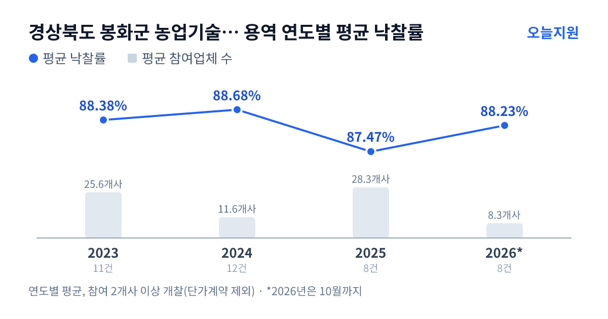 경상북도 봉화군 농업기술센터 용역 연도별 평균 낙찰률과 평균 참여업체 수 — 2023년 88.38%·26개사, 2024년 88.68%·12개사, 2025년 87.47%·28개사, 2026년 88.23%·8개사