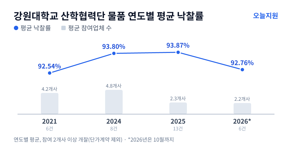 강원대학교 산학협력단 물품 연도별 평균 낙찰률과 평균 참여업체 수 — 2021년 92.54%·4개사, 2024년 93.80%·5개사, 2025년 93.87%·2개사, 2026년 92.76%·2개사