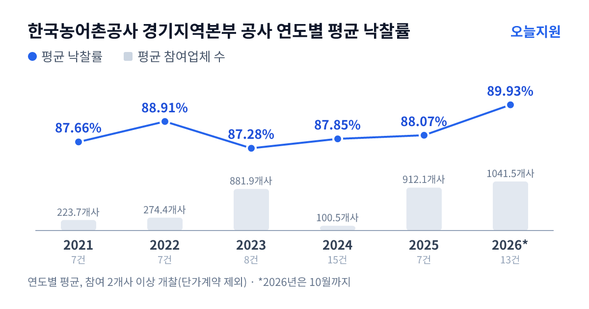 한국농어촌공사 경기지역본부 공사 연도별 평균 낙찰률과 평균 참여업체 수 — 2021년 87.66%·224개사, 2022년 88.91%·274개사, 2023년 87.28%·882개사, 2024년 87.85%·101개사, 2025년 88.07%·912개사, 2026년 89.93%·1042개사
