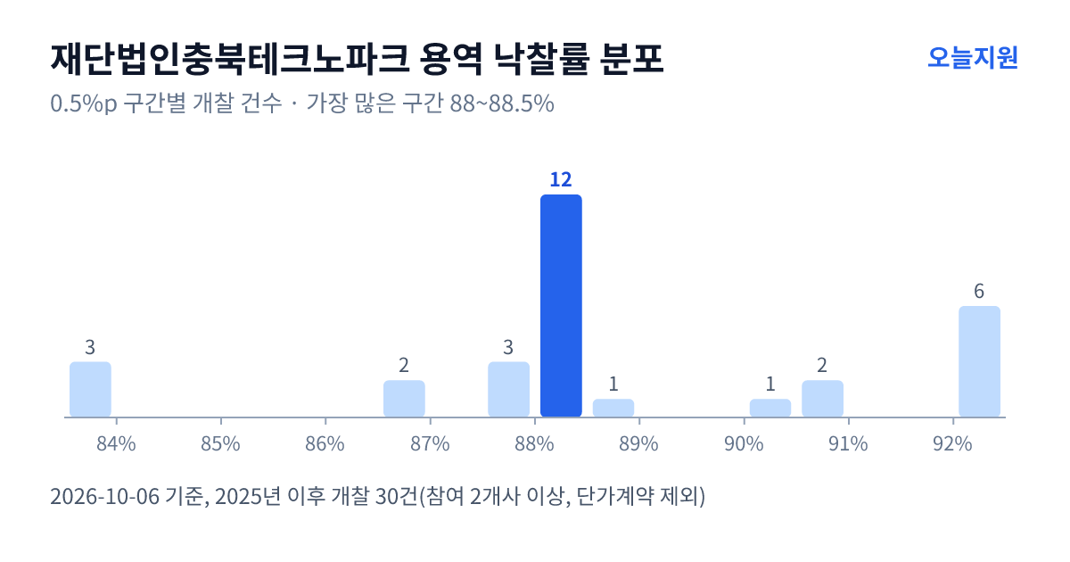 재단법인충북테크노파크 용역 낙찰률 분포 — 2025년 이후 개찰 30건, 가장 많이 몰린 구간 88~88.5%(12건)