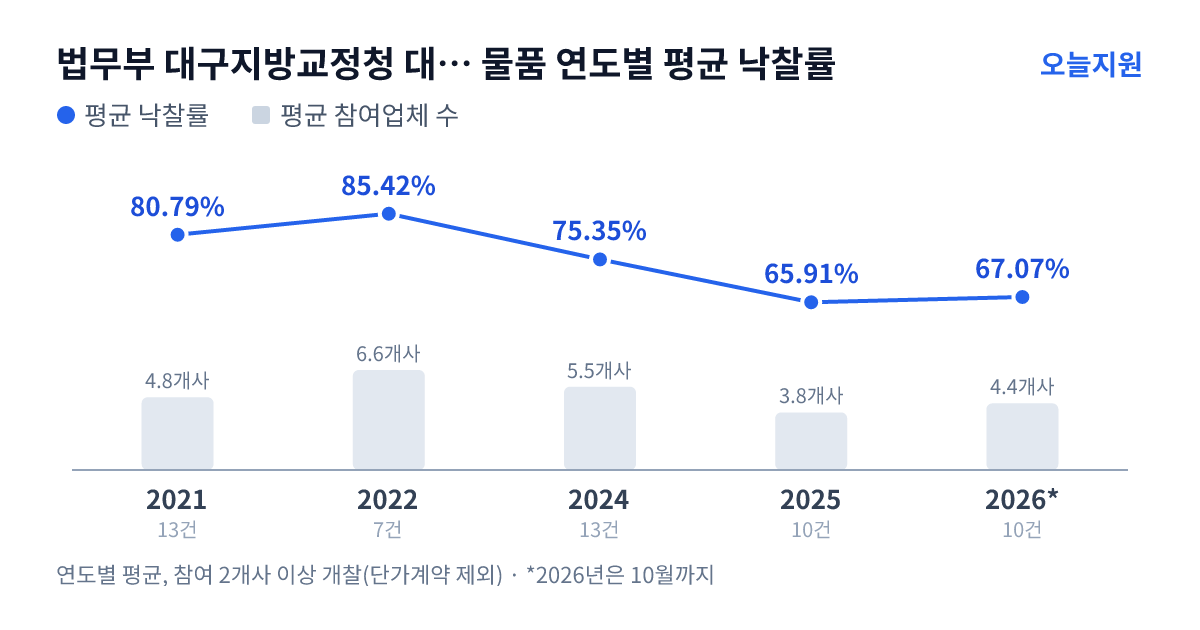법무부 대구지방교정청 대구구치소 물품 연도별 평균 낙찰률과 평균 참여업체 수 — 2021년 80.79%·5개사, 2022년 85.42%·7개사, 2024년 75.35%·6개사, 2025년 65.91%·4개사, 2026년 67.07%·4개사
