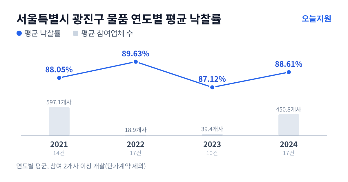 서울특별시 광진구 물품 연도별 평균 낙찰률과 평균 참여업체 수 — 2021년 88.05%·597개사, 2022년 89.63%·19개사, 2023년 87.12%·39개사, 2024년 88.61%·451개사