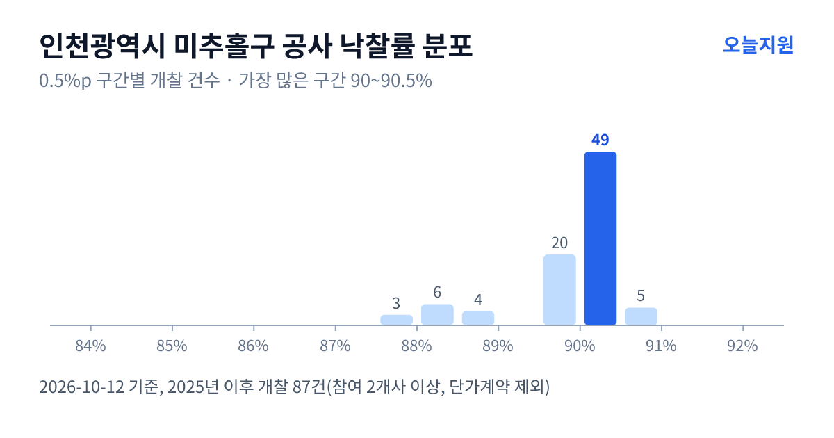 인천광역시 미추홀구 공사 낙찰률 분포 — 2025년 이후 개찰 87건, 가장 많이 몰린 구간 90~90.5%(49건)