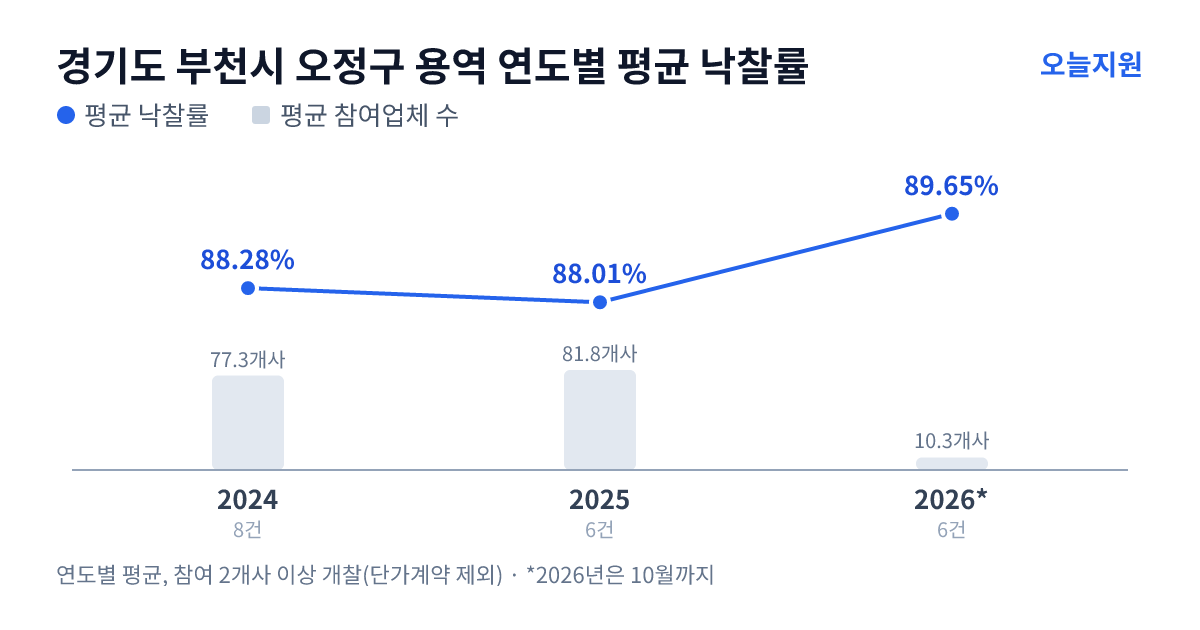 경기도 부천시 오정구 용역 연도별 평균 낙찰률과 평균 참여업체 수 — 2024년 88.28%·77개사, 2025년 88.01%·82개사, 2026년 89.65%·10개사