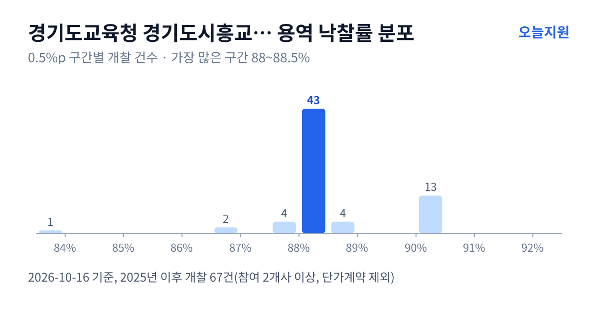 경기도교육청 경기도시흥교육지원청 용역 낙찰률 분포 — 2025년 이후 개찰 67건, 가장 많이 몰린 구간 88~88.5%(43건)
