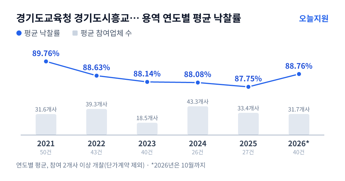 경기도교육청 경기도시흥교육지원청 용역 연도별 평균 낙찰률과 평균 참여업체 수 — 2021년 89.76%·32개사, 2022년 88.63%·39개사, 2023년 88.14%·19개사, 2024년 88.08%·43개사, 2025년 87.75%·33개사, 2026년 88.76%·32개사