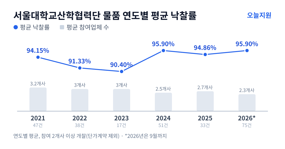 서울대학교산학협력단 물품 연도별 평균 낙찰률과 평균 참여업체 수 — 2021년 94.15%·3개사, 2022년 91.33%·3개사, 2023년 90.40%·3개사, 2024년 95.90%·3개사, 2025년 94.86%·3개사, 2026년 95.90%·2개사