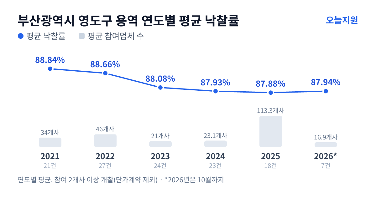 부산광역시 영도구 용역 연도별 평균 낙찰률과 평균 참여업체 수 — 2021년 88.84%·34개사, 2022년 88.66%·46개사, 2023년 88.08%·21개사, 2024년 87.93%·23개사, 2025년 87.88%·113개사, 2026년 87.94%·17개사