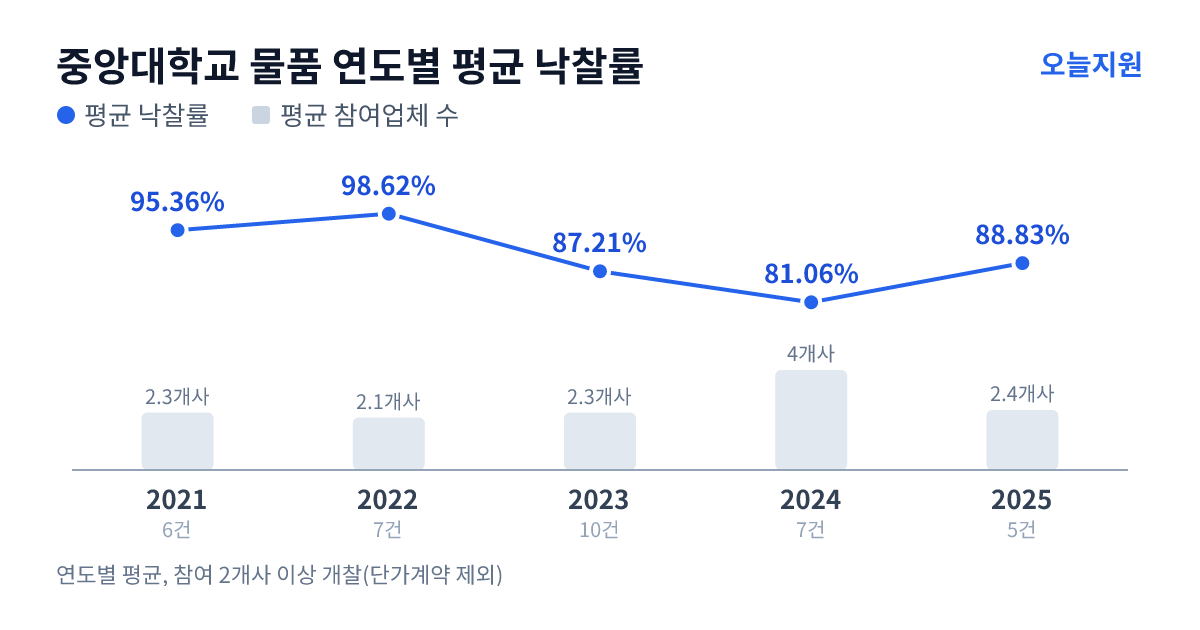 중앙대학교 물품 연도별 평균 낙찰률과 평균 참여업체 수 — 2021년 95.36%·2개사, 2022년 98.62%·2개사, 2023년 87.21%·2개사, 2024년 81.06%·4개사, 2025년 88.83%·2개사